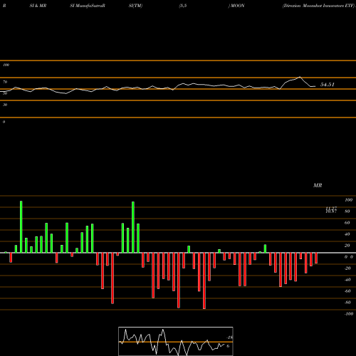 RSI & MRSI charts Direxion Moonshot Innovators ETF MOON share AMEX Stock Exchange 