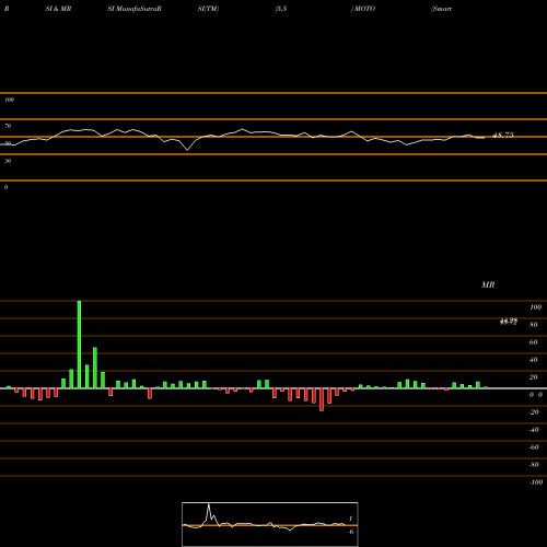 RSI & MRSI charts Smartetfs Smart Transport & Tech ETF MOTO share AMEX Stock Exchange 