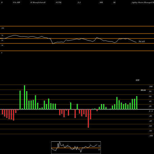 RSI & MRSI charts Agility Shares Managed Risk ETF MRSK share AMEX Stock Exchange 