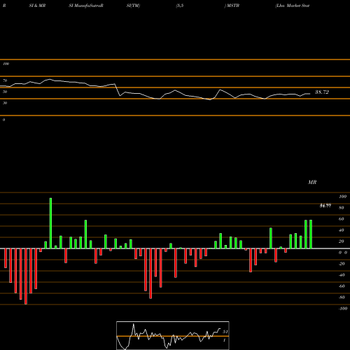 RSI & MRSI charts Lha Market State Tactical Beta ETF MSTB share AMEX Stock Exchange 