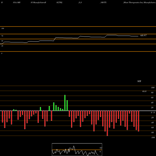 RSI & MRSI charts Mast Therapeutics Inc MSTX share AMEX Stock Exchange 