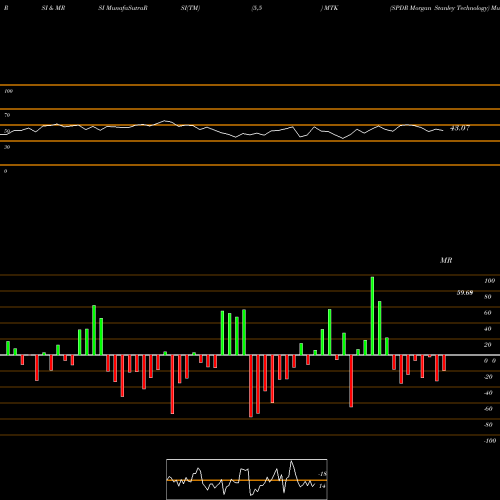 RSI & MRSI charts SPDR Morgan Stanley Technology MTK share AMEX Stock Exchange 