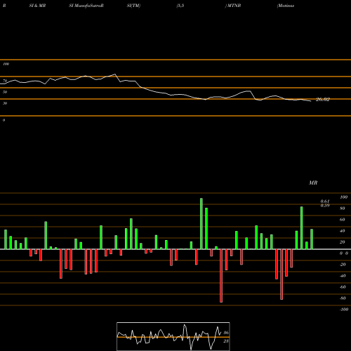 RSI & MRSI charts Matinas Biopharma Hl MTNB share AMEX Stock Exchange 
