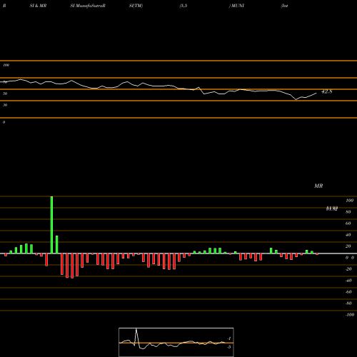 RSI & MRSI charts Intermediate Muni Bond Strgy ETF Pimco MUNI share AMEX Stock Exchange 