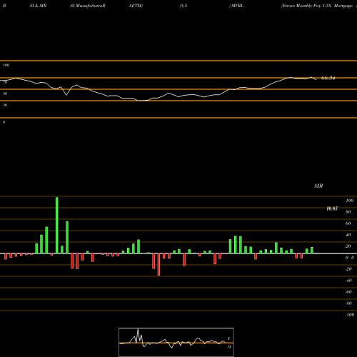 RSI & MRSI charts Etracs Monthly Pay 1.5X Mortgage REIT ETN MVRL share AMEX Stock Exchange 
