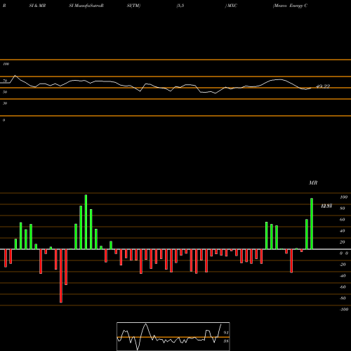 RSI & MRSI charts Mexco Energy Corp MXC share AMEX Stock Exchange 