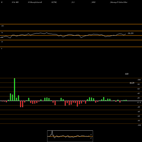 RSI & MRSI charts S&P Global Materials Ishares MXI share AMEX Stock Exchange 