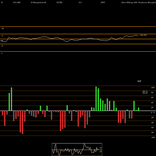 RSI & MRSI charts Short Midcap 400 Proshares MYY share AMEX Stock Exchange 