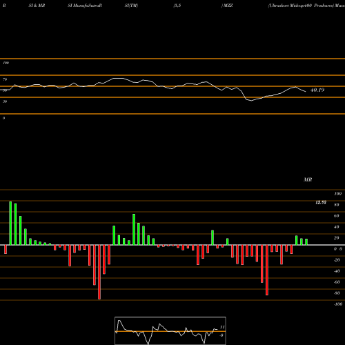 RSI & MRSI charts Ultrashort Midcap400 Proshares MZZ share AMEX Stock Exchange 