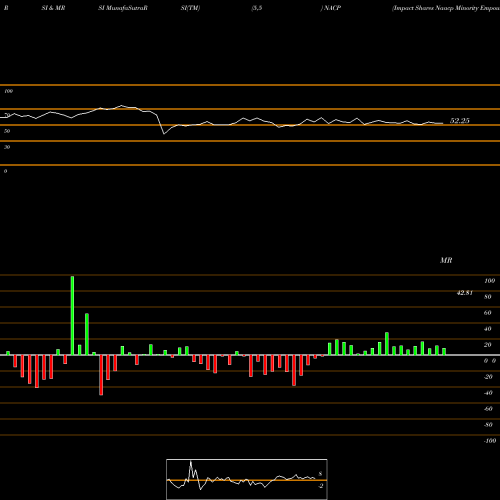 RSI & MRSI charts Impact Shares Naacp Minority Empowerment ETF NACP share AMEX Stock Exchange 