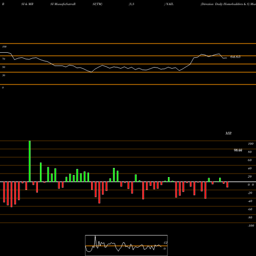 RSI & MRSI charts Direxion Daily Homebuilders & S NAIL share AMEX Stock Exchange 
