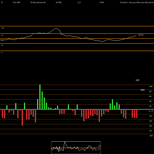 RSI & MRSI charts Northern Dynasty Minerals NAK share AMEX Stock Exchange 