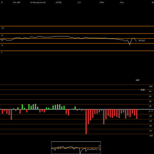 RSI & MRSI charts New Beginnings Acquisition Corp NBA share AMEX Stock Exchange 