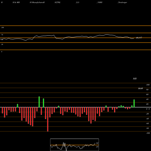 RSI & MRSI charts Neuberger Berman Intermediate Fund Inc NBH share AMEX Stock Exchange 