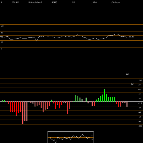 RSI & MRSI charts Neuberger Berman New York Intermediate NBO share AMEX Stock Exchange 