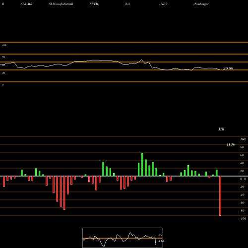 RSI & MRSI charts Neuberger Berman California Intermediate NBW share AMEX Stock Exchange 