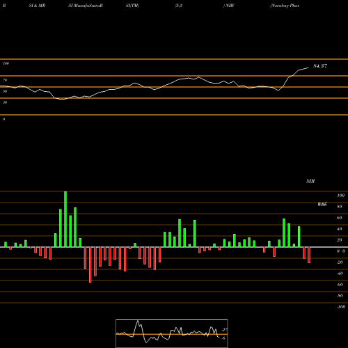 RSI & MRSI charts Novabay Pharmaceuticals NBY share AMEX Stock Exchange 