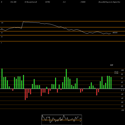 RSI & MRSI charts Roundhill Esports & Digital Entertainment ETF NERD share AMEX Stock Exchange 