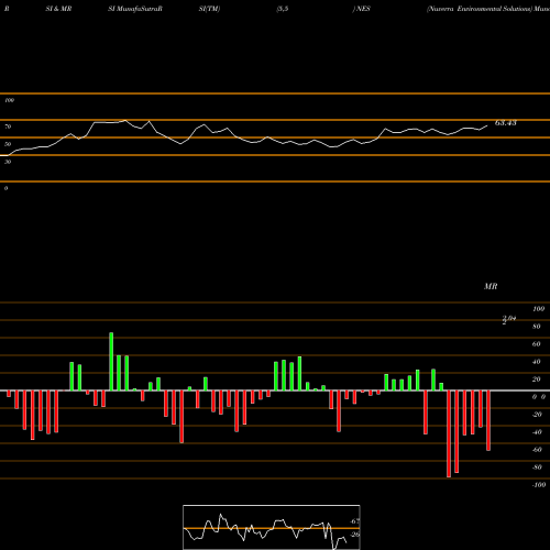 RSI & MRSI charts Nuverra Environmental Solutions NES share AMEX Stock Exchange 