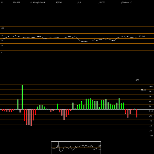 RSI & MRSI charts Netlease Corporate Real Estate ETF NETL share AMEX Stock Exchange 