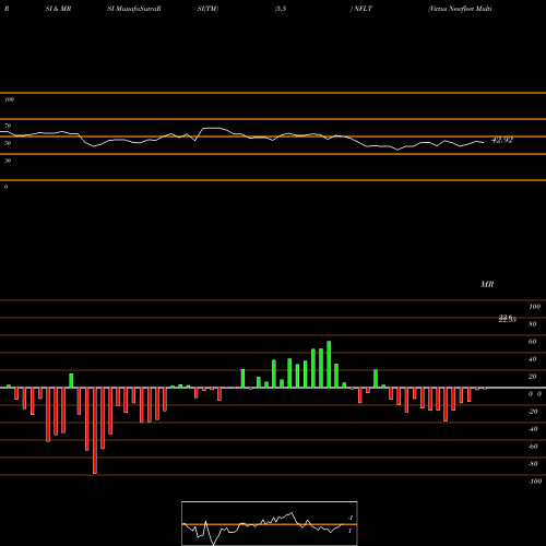 RSI & MRSI charts Virtus Newfleet Multi-Sector Un NFLT share AMEX Stock Exchange 