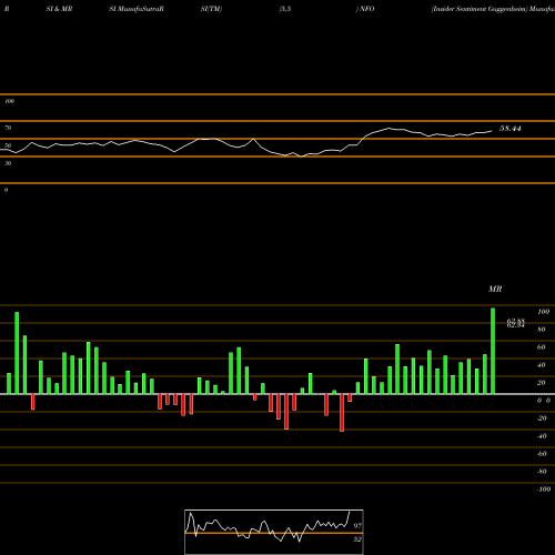 RSI & MRSI charts Insider Sentiment Guggenheim NFO share AMEX Stock Exchange 