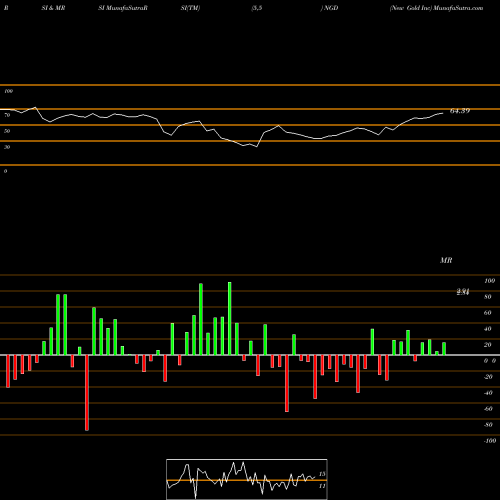 RSI & MRSI charts New Gold Inc NGD share AMEX Stock Exchange 