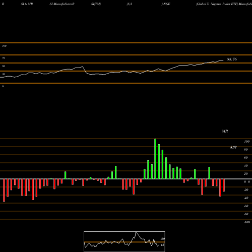 RSI & MRSI charts Global X Nigeria Index ETF NGE share AMEX Stock Exchange 