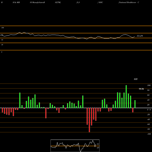 RSI & MRSI charts National Healthcare Corp NHC share AMEX Stock Exchange 