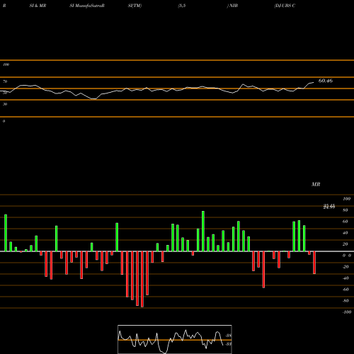 RSI & MRSI charts DJ-UBS Cocoa TR Sub-Idx ETN Ipath NIB share AMEX Stock Exchange 