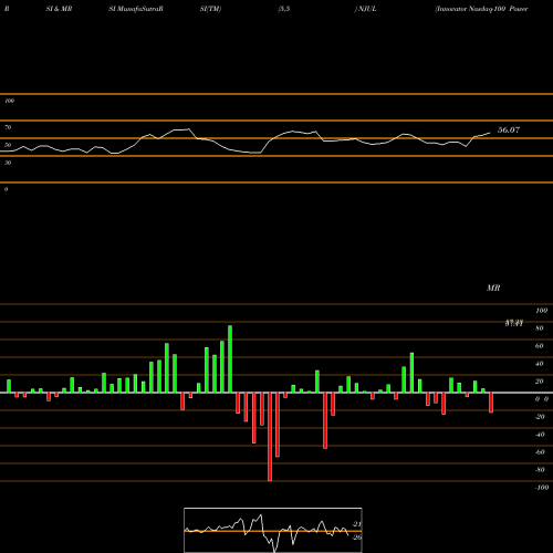 RSI & MRSI charts Innovator Nasdaq-100 Power Buffer ETF July NJUL share AMEX Stock Exchange 