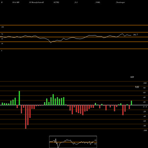 RSI & MRSI charts Neuberger Berman MLP Income Fun NML share AMEX Stock Exchange 