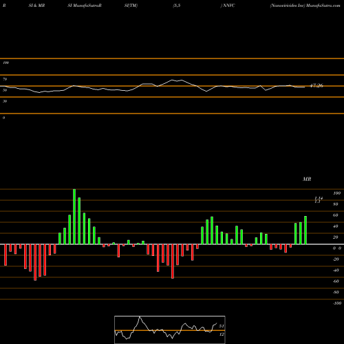 RSI & MRSI charts Nanoviricides Inc NNVC share AMEX Stock Exchange 