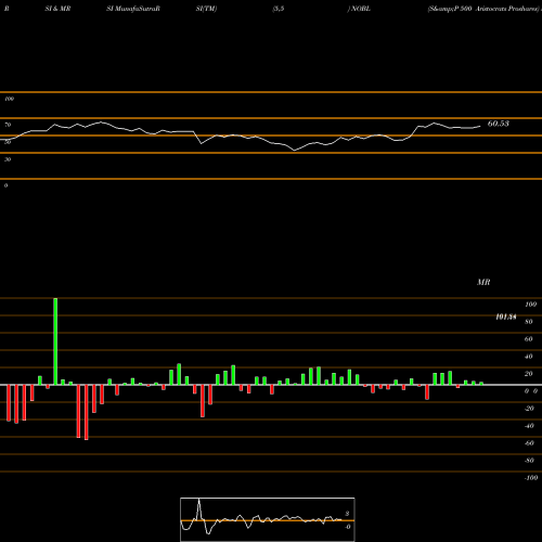 RSI & MRSI charts S&P 500 Aristocrats Proshares NOBL share AMEX Stock Exchange 