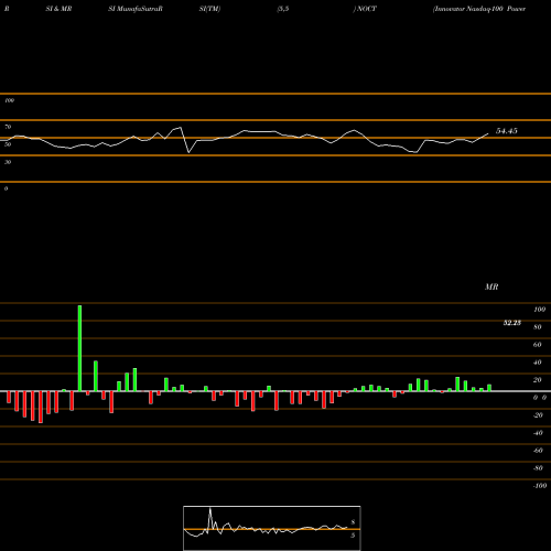 RSI & MRSI charts Innovator Nasdaq-100 Power Buffer ETF Oct NOCT share AMEX Stock Exchange 