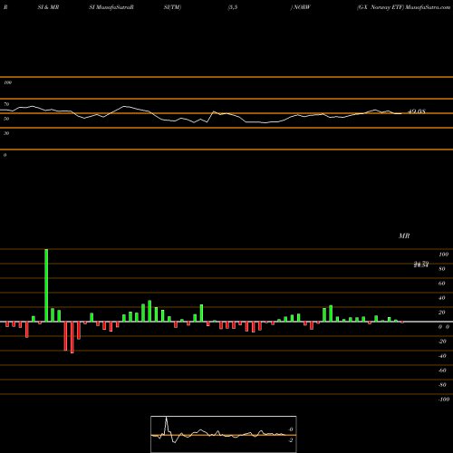 RSI & MRSI charts G-X Norway ETF NORW share AMEX Stock Exchange 