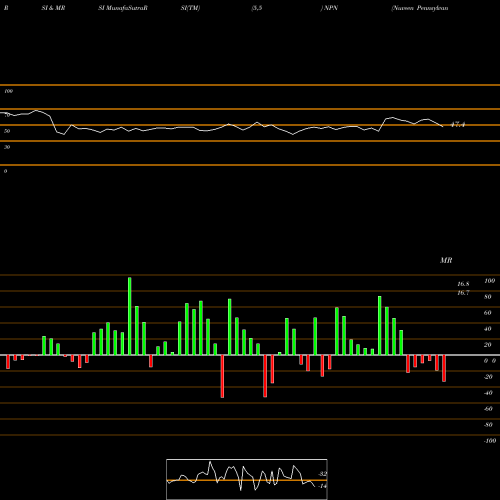 RSI & MRSI charts Nuveen Pennsylvania Muni Value Fund NPN share AMEX Stock Exchange 
