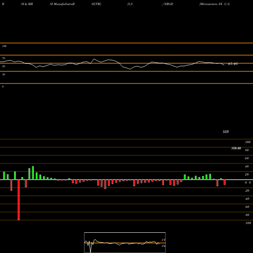 RSI & MRSI charts Microsectors -3X U.S. Big Oil Index ETN NRGD share AMEX Stock Exchange 