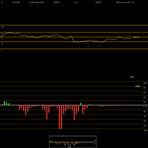 RSI & MRSI charts Microsectors -2X U.S. Big Oil Index ETN NRGZ share AMEX Stock Exchange 