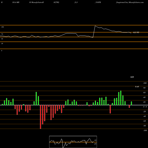 RSI & MRSI charts Inspiremd Inc NSPR share AMEX Stock Exchange 