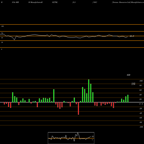 RSI & MRSI charts Nevsun Resources Ltd NSU share AMEX Stock Exchange 