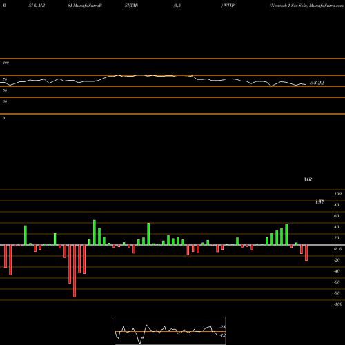 RSI & MRSI charts Network-1 Sec Solu NTIP share AMEX Stock Exchange 