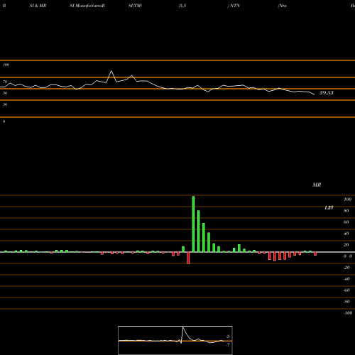 RSI & MRSI charts Ntn Buzztime NTN share AMEX Stock Exchange 