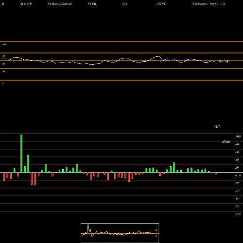 RSI & MRSI charts Wisdomtree 90/60 U.S. Balanced Fund NTSX share AMEX Stock Exchange 