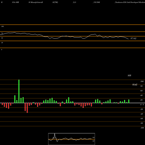 RSI & MRSI charts Nushares ESG Intl Developed Markets Equity ETF NUDM share AMEX Stock Exchange 