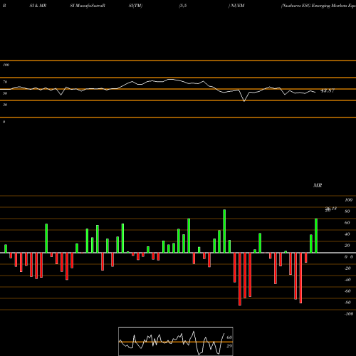 RSI & MRSI charts Nushares ESG Emerging Markets Equity ETF NUEM share AMEX Stock Exchange 