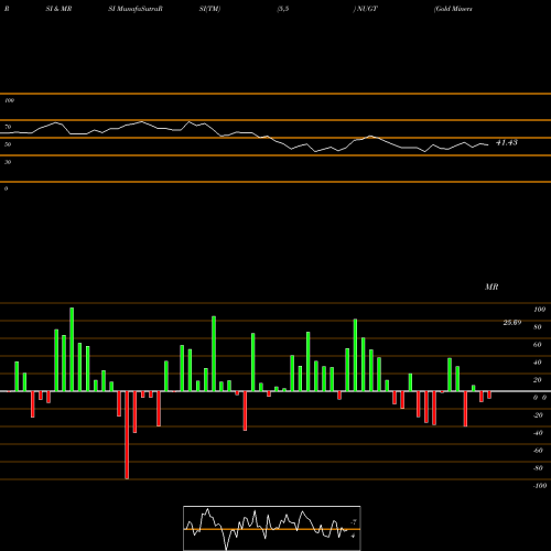 RSI & MRSI charts Gold Miners Bull 3X Direxion NUGT share AMEX Stock Exchange 