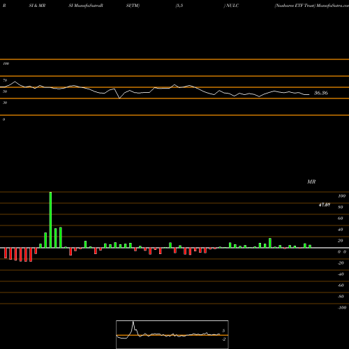 RSI & MRSI charts Nushares ETF Trust NULC share AMEX Stock Exchange 