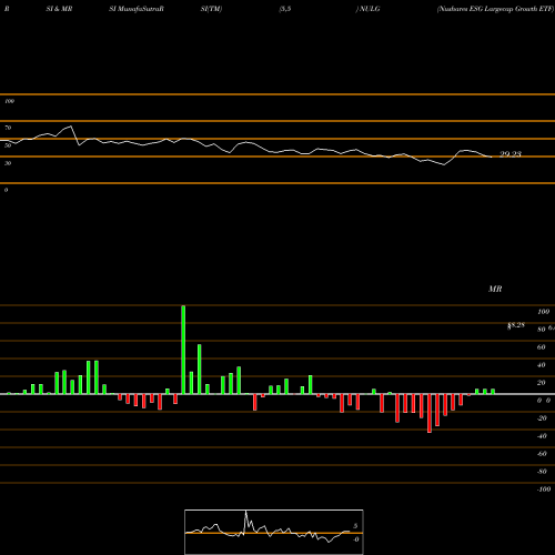 RSI & MRSI charts Nushares ESG Largecap Growth ETF NULG share AMEX Stock Exchange 