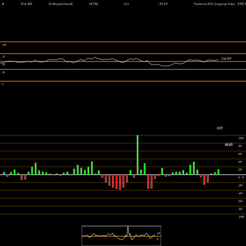 RSI & MRSI charts Nushares ESG Largecap Value ETF NULV share AMEX Stock Exchange 